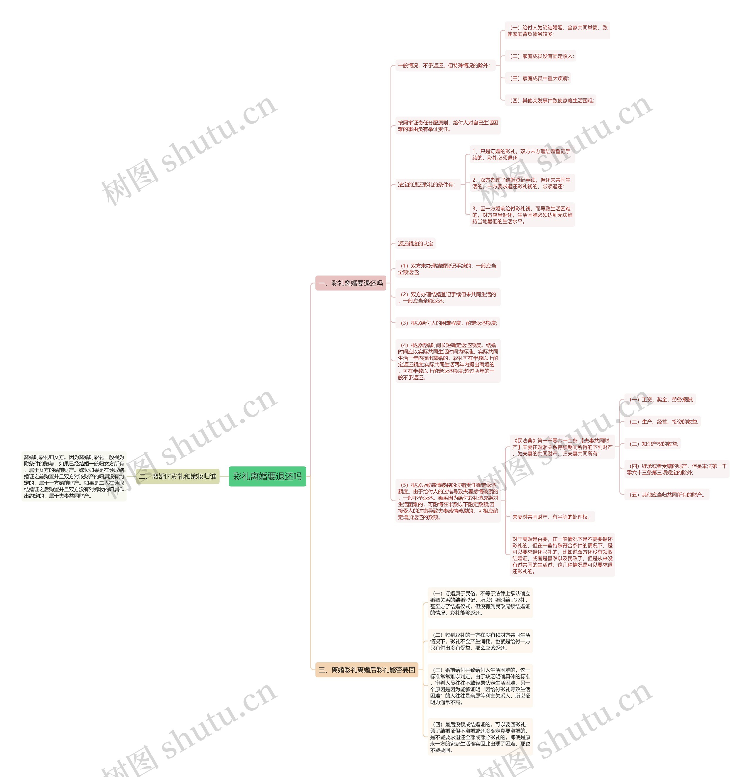 彩礼离婚要退还吗思维导图