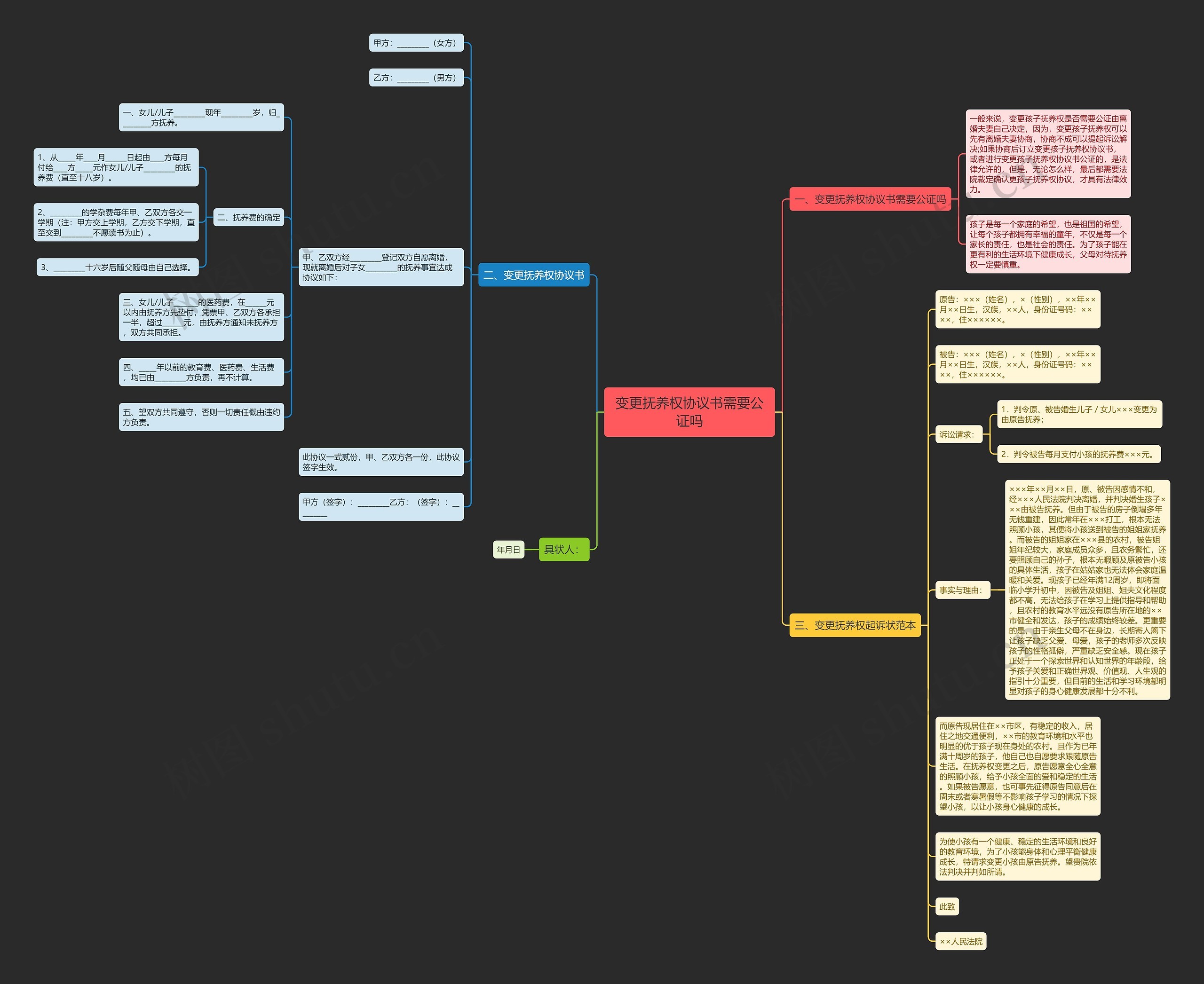 变更抚养权协议书需要公证吗思维导图