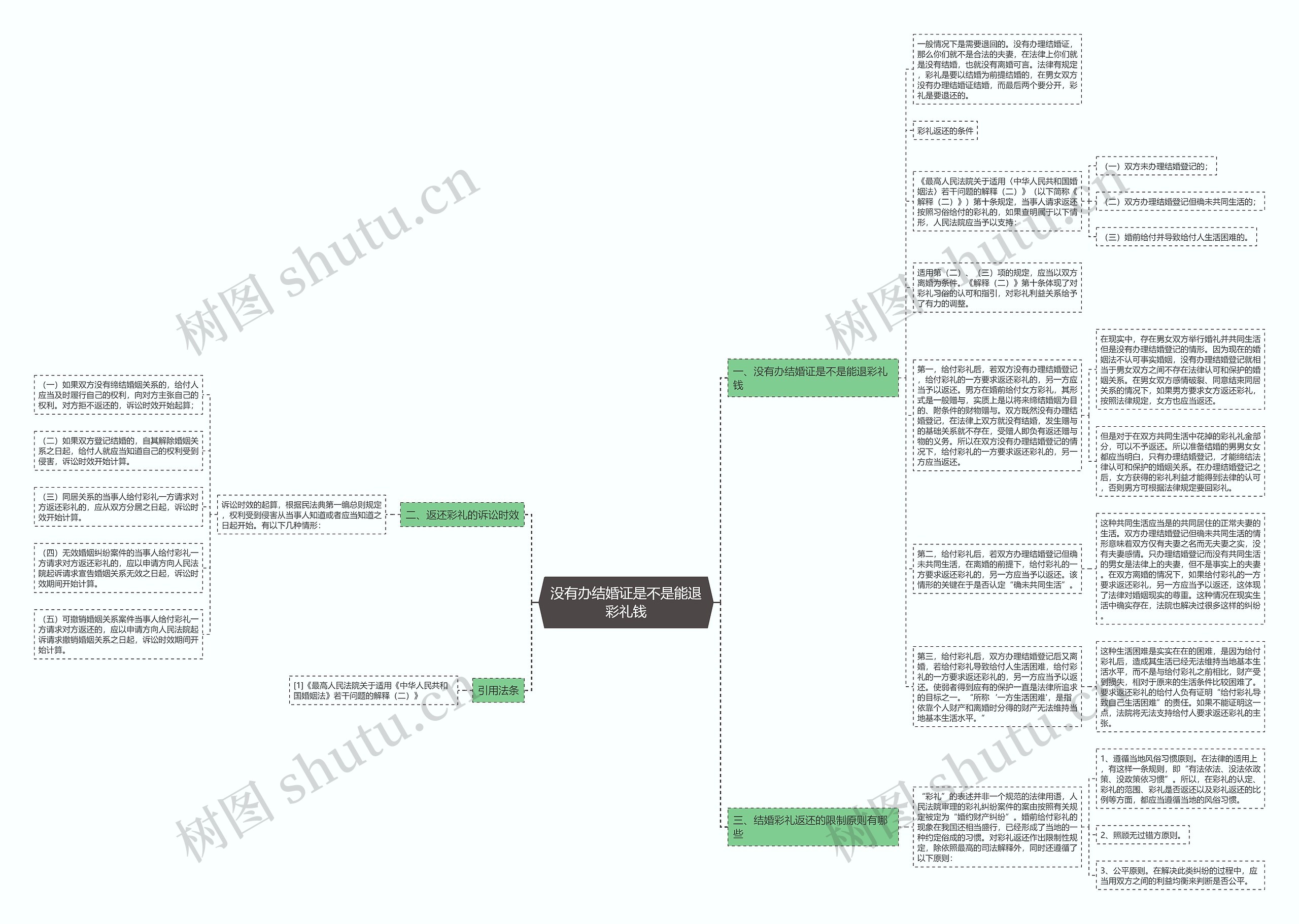 没有办结婚证是不是能退彩礼钱思维导图