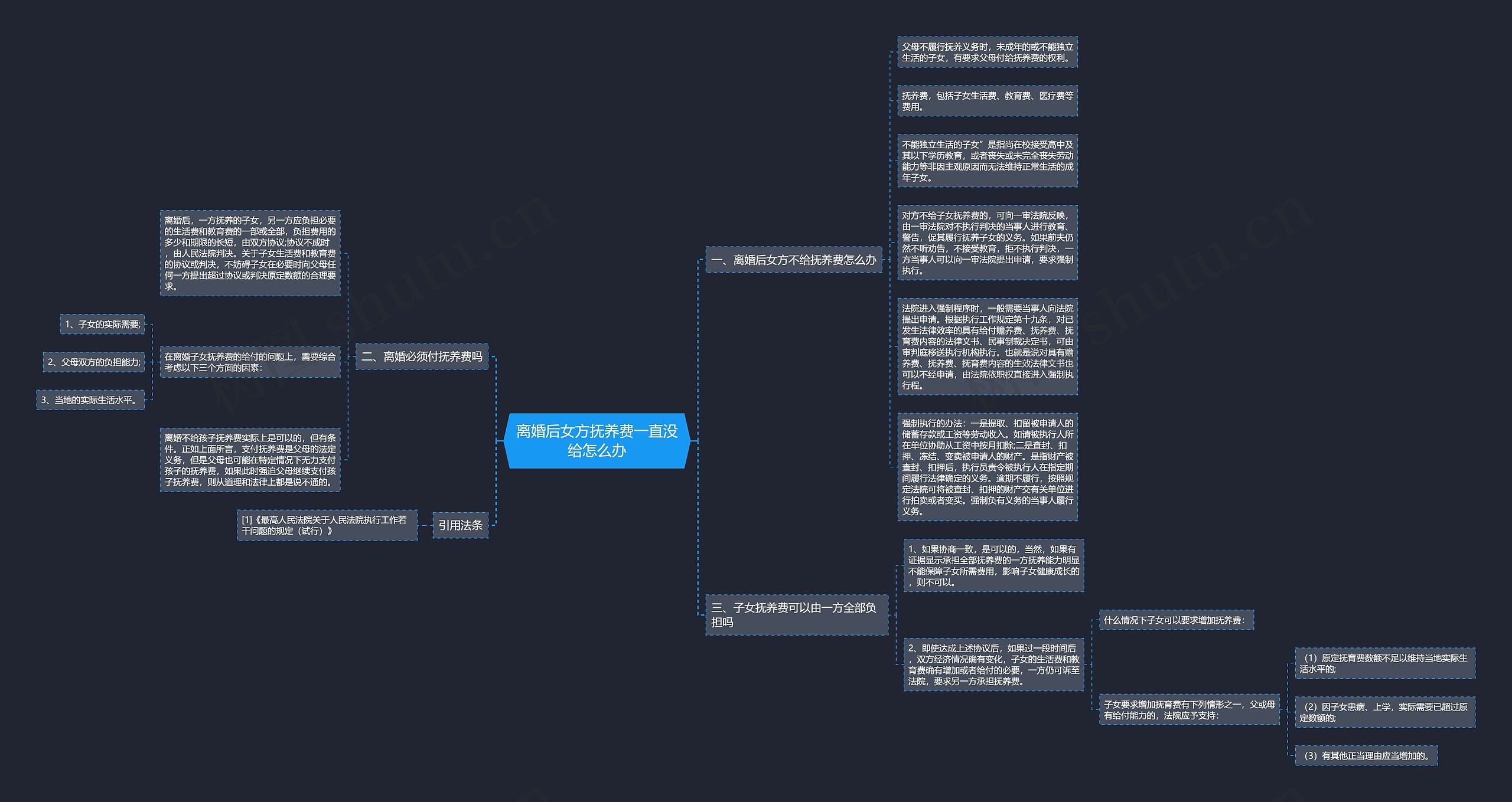 离婚后女方抚养费一直没给怎么办思维导图