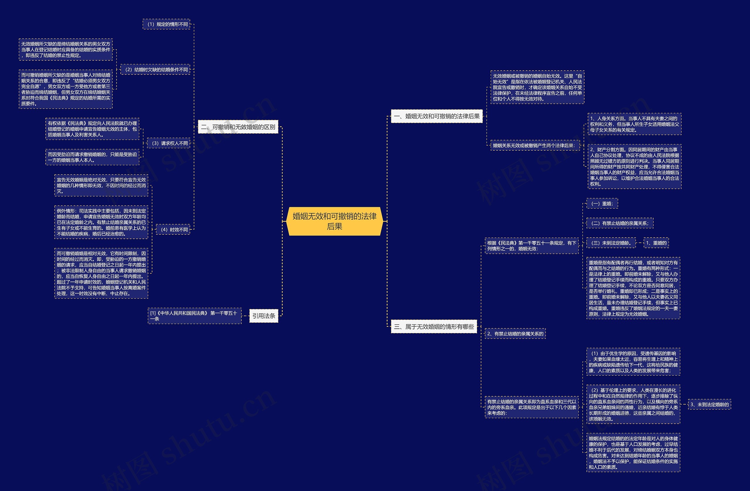 婚姻无效和可撤销的法律后果思维导图