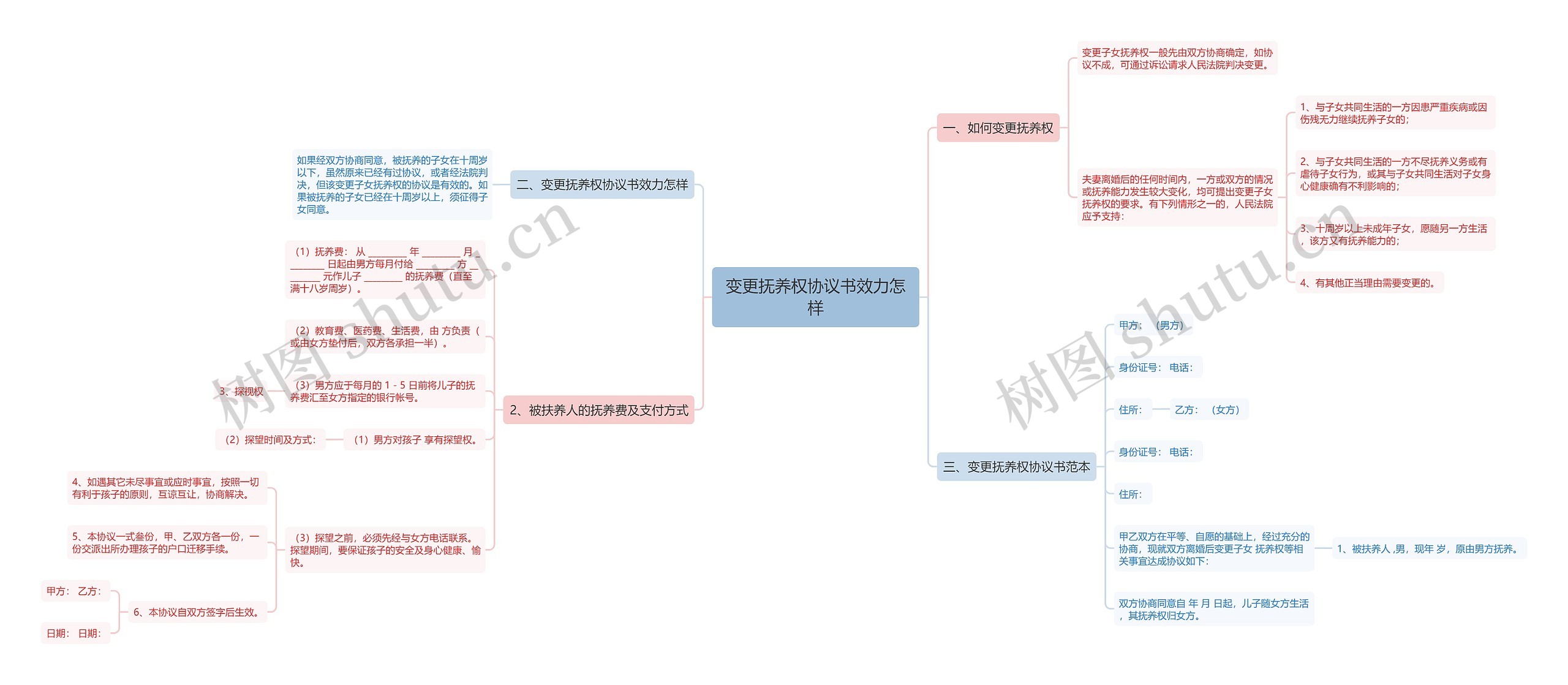 变更抚养权协议书效力怎样思维导图