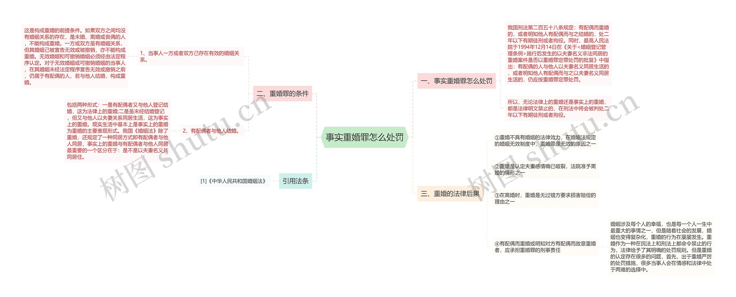 事实重婚罪怎么处罚思维导图