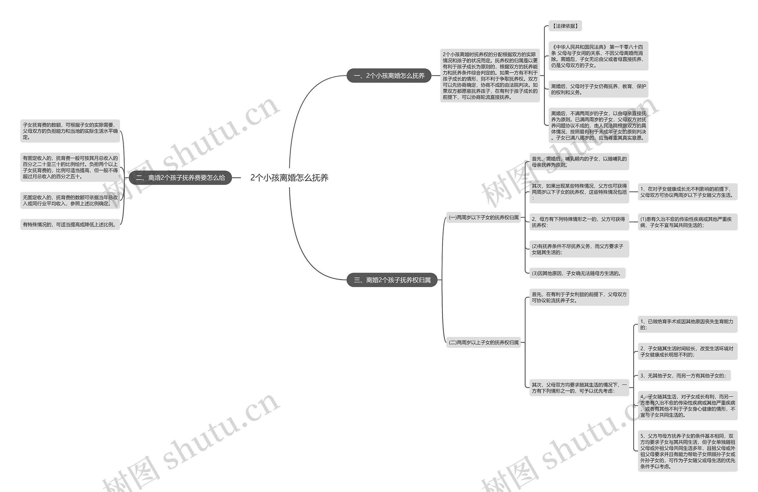 2个小孩离婚怎么抚养思维导图