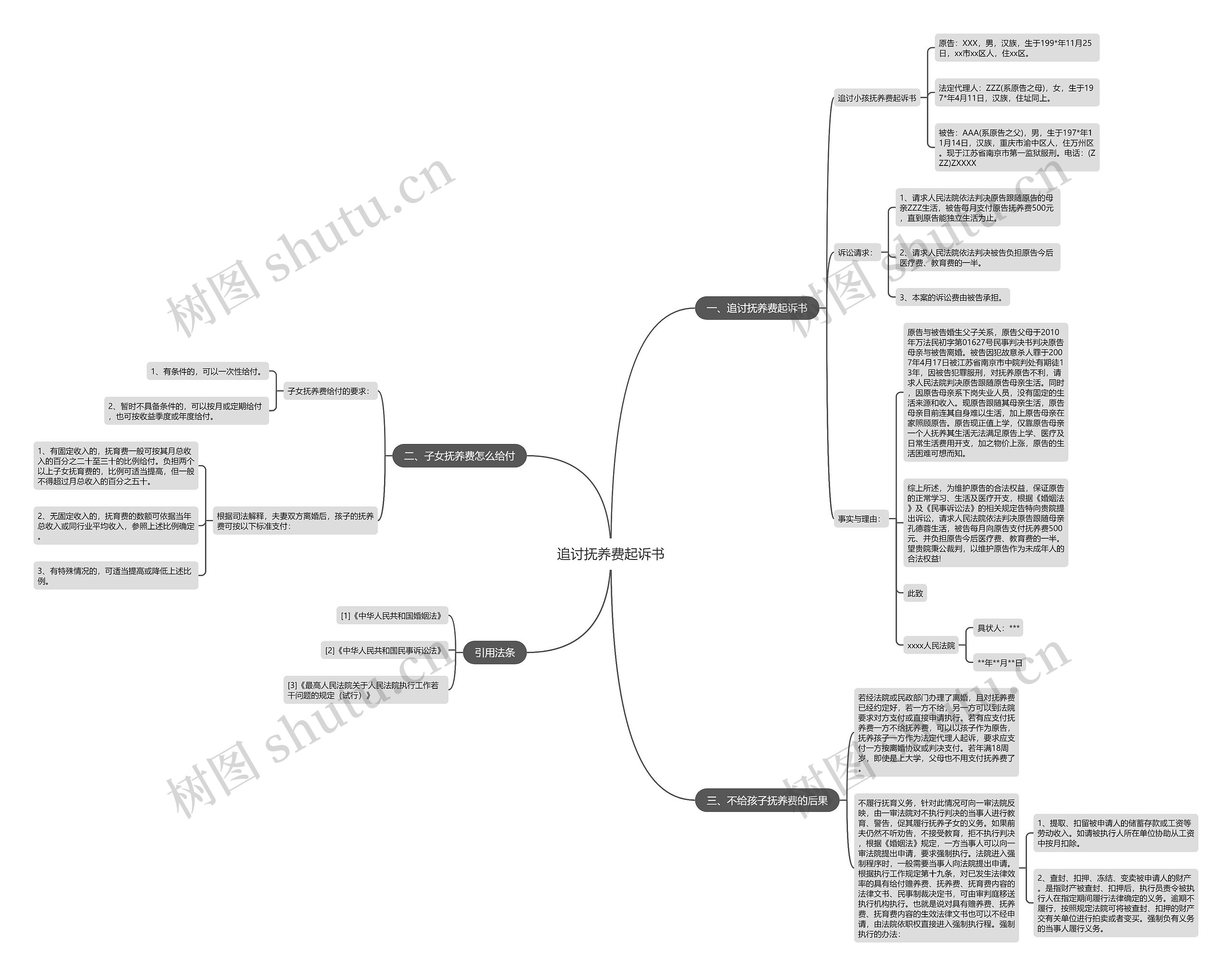 追讨抚养费起诉书思维导图