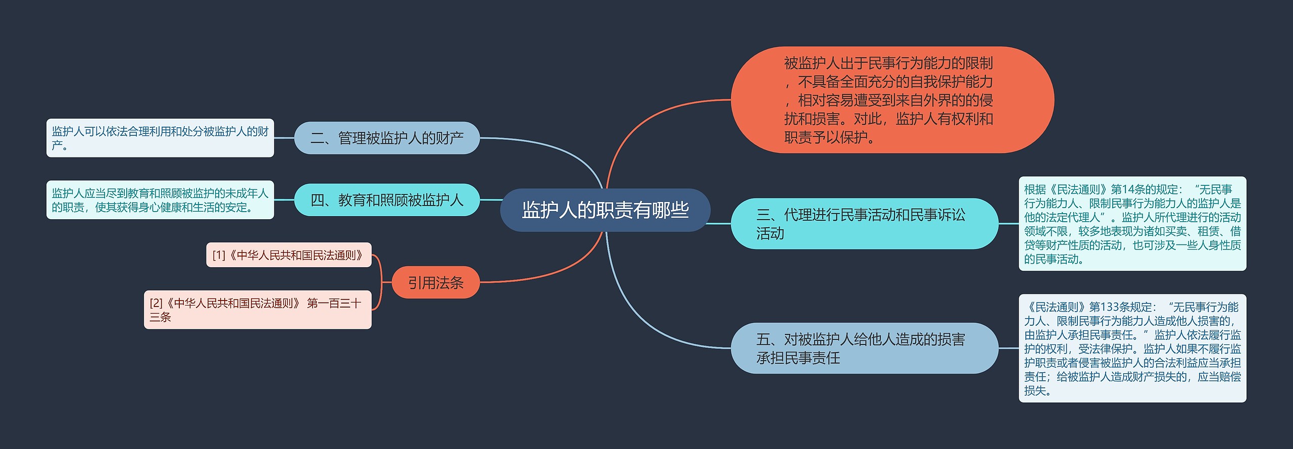 监护人的职责有哪些思维导图