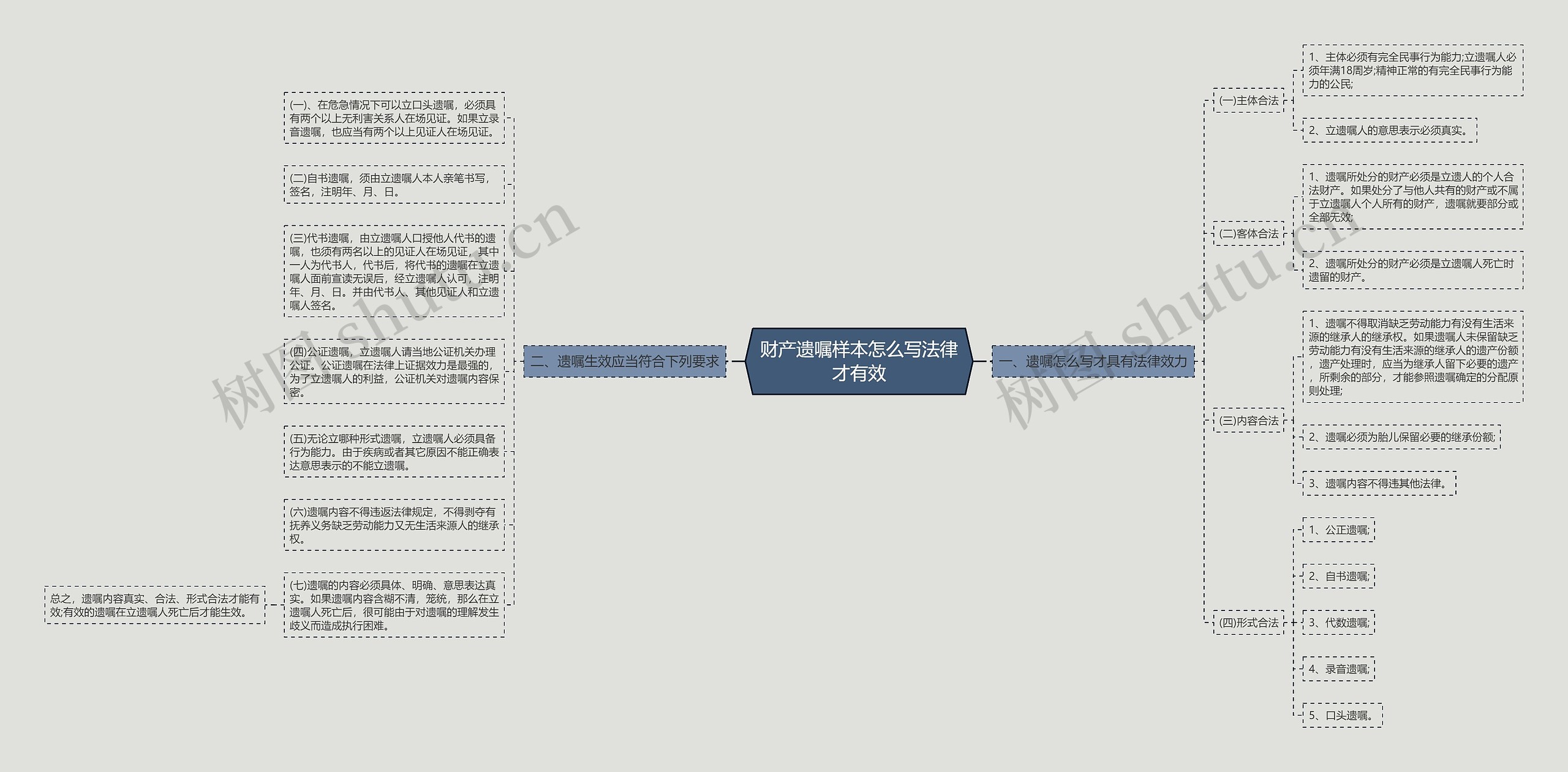 财产遗嘱样本怎么写法律才有效