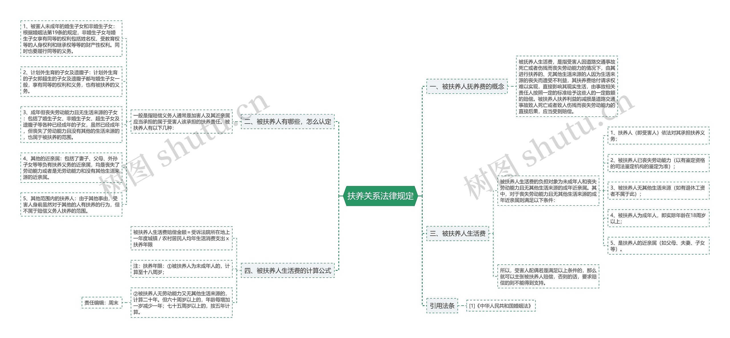 扶养关系法律规定