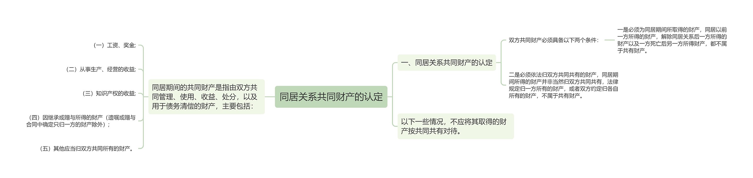 同居关系共同财产的认定思维导图