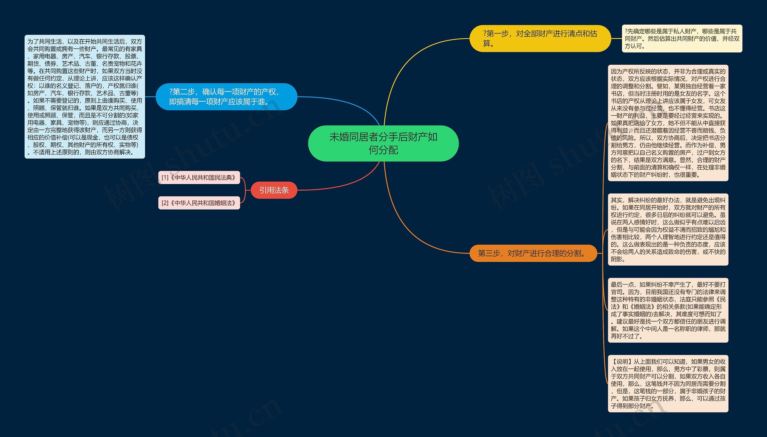 未婚同居者分手后财产如何分配思维导图
