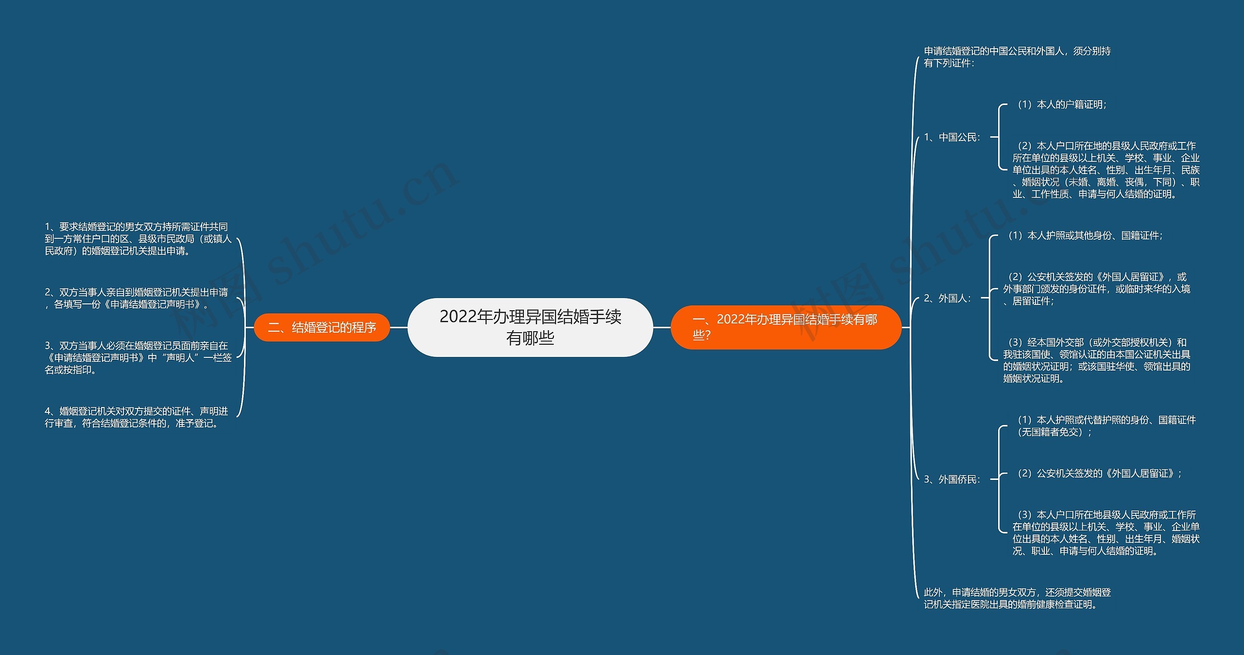 2022年办理异国结婚手续有哪些思维导图