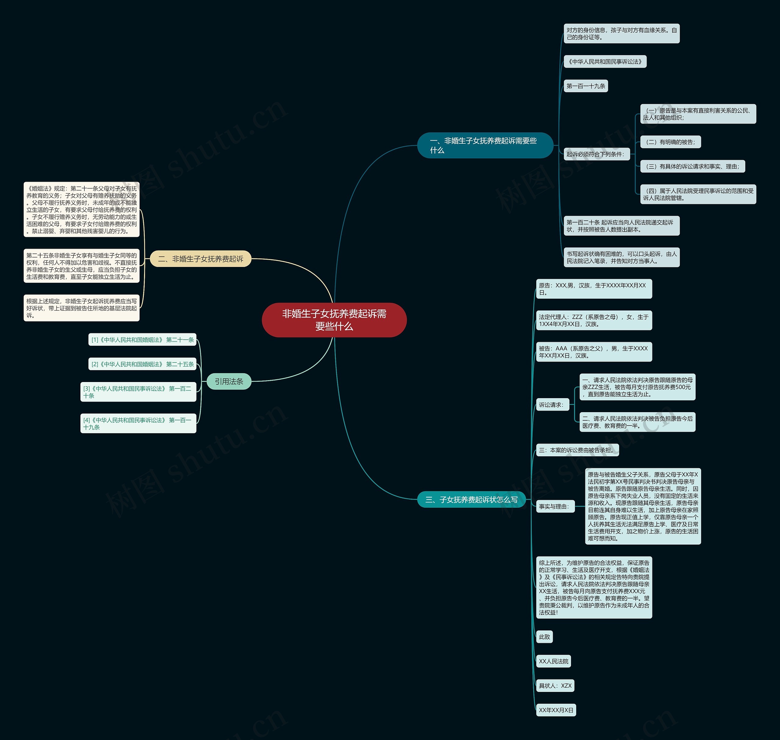 非婚生子女抚养费起诉需要些什么思维导图