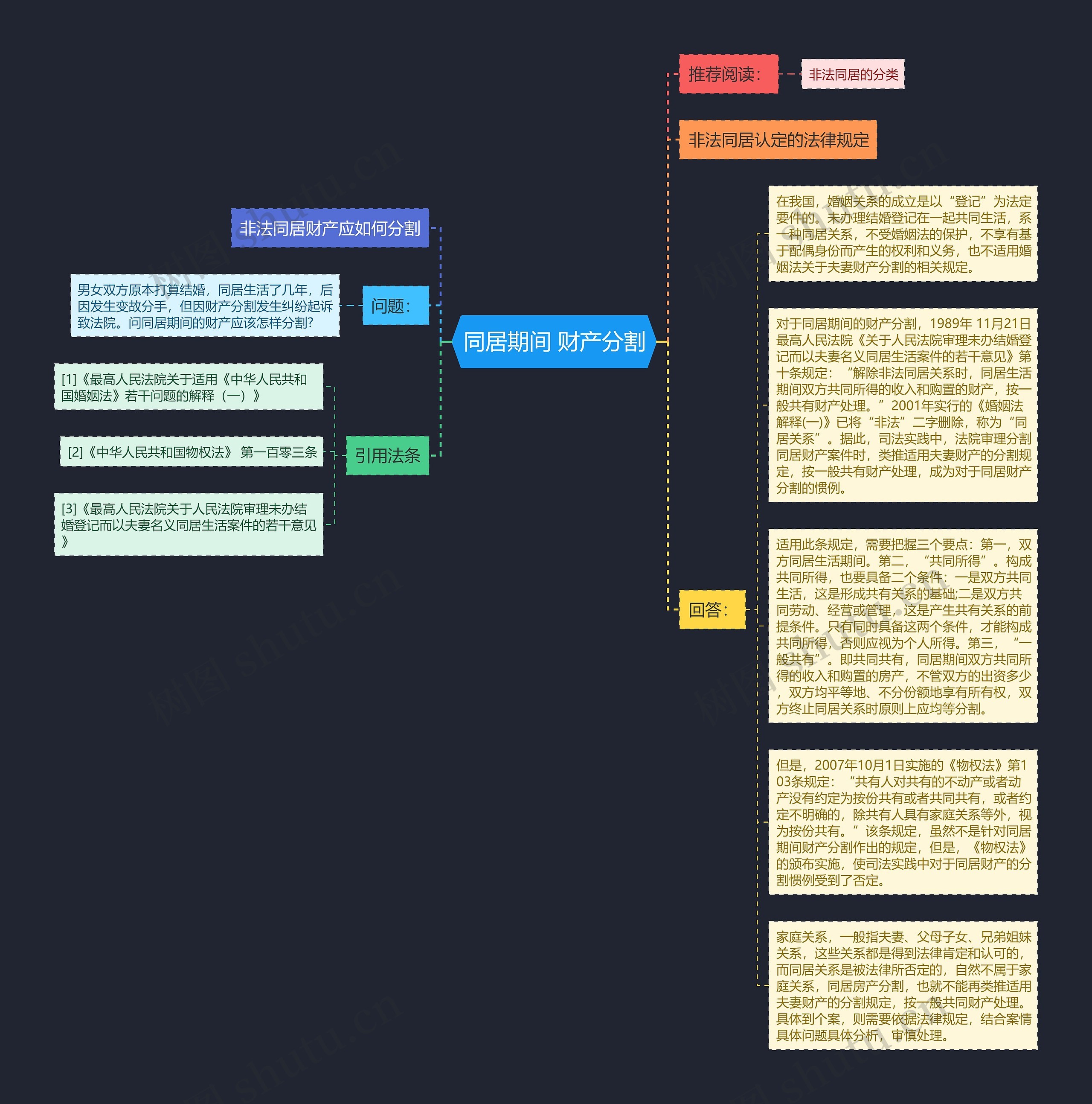 同居期间 财产分割思维导图