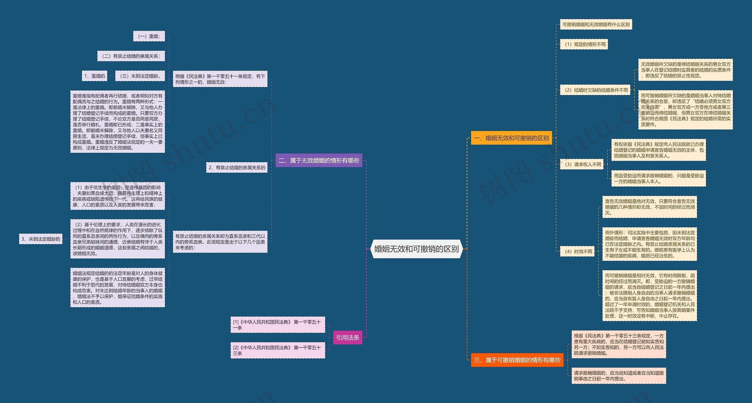 婚姻无效和可撤销的区别思维导图