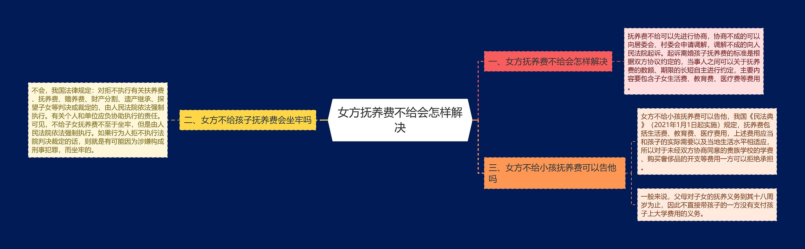 女方抚养费不给会怎样解决思维导图