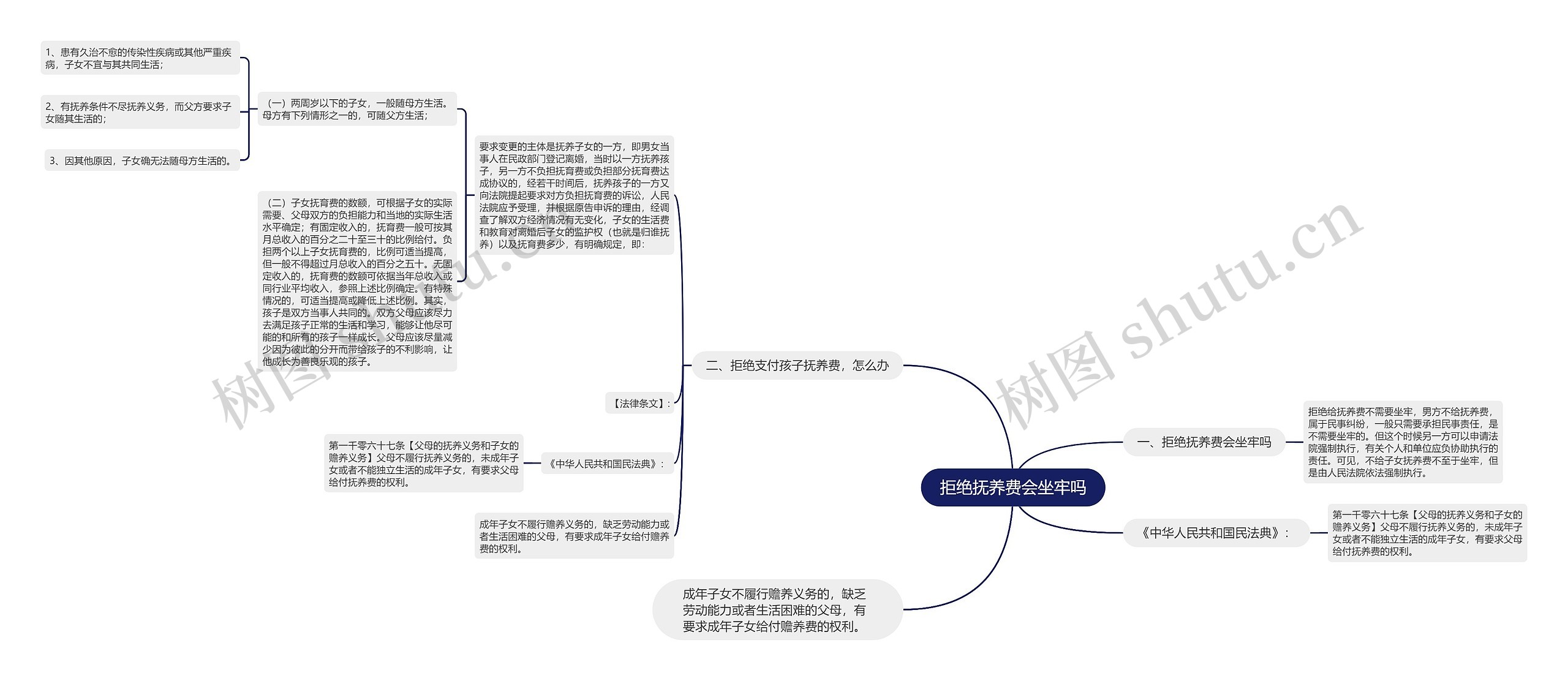 拒绝抚养费会坐牢吗思维导图