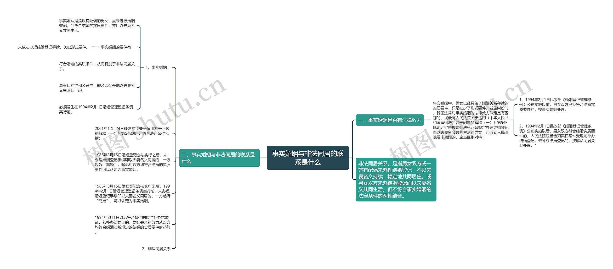 事实婚姻与非法同居的联系是什么