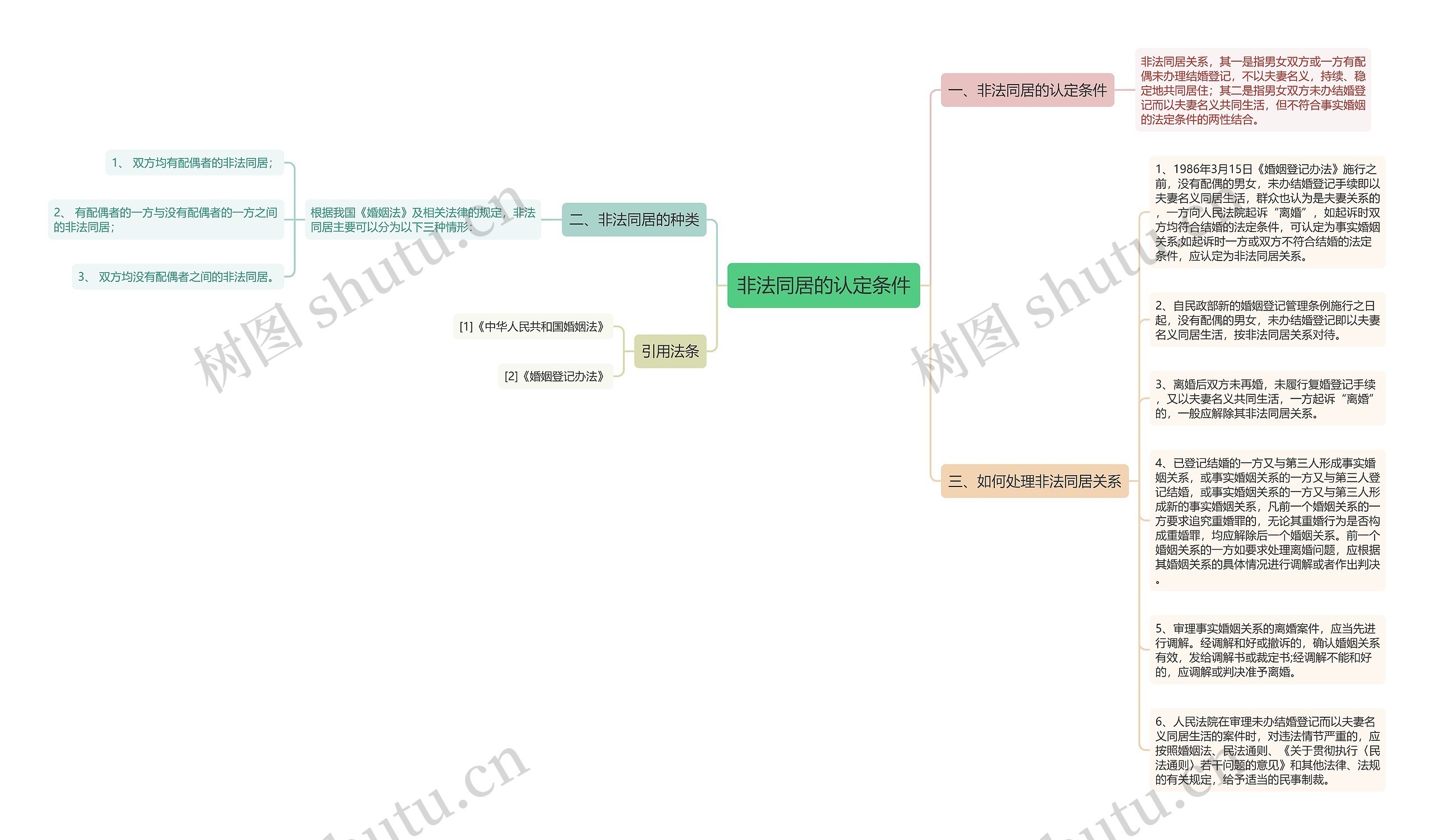 非法同居的认定条件思维导图