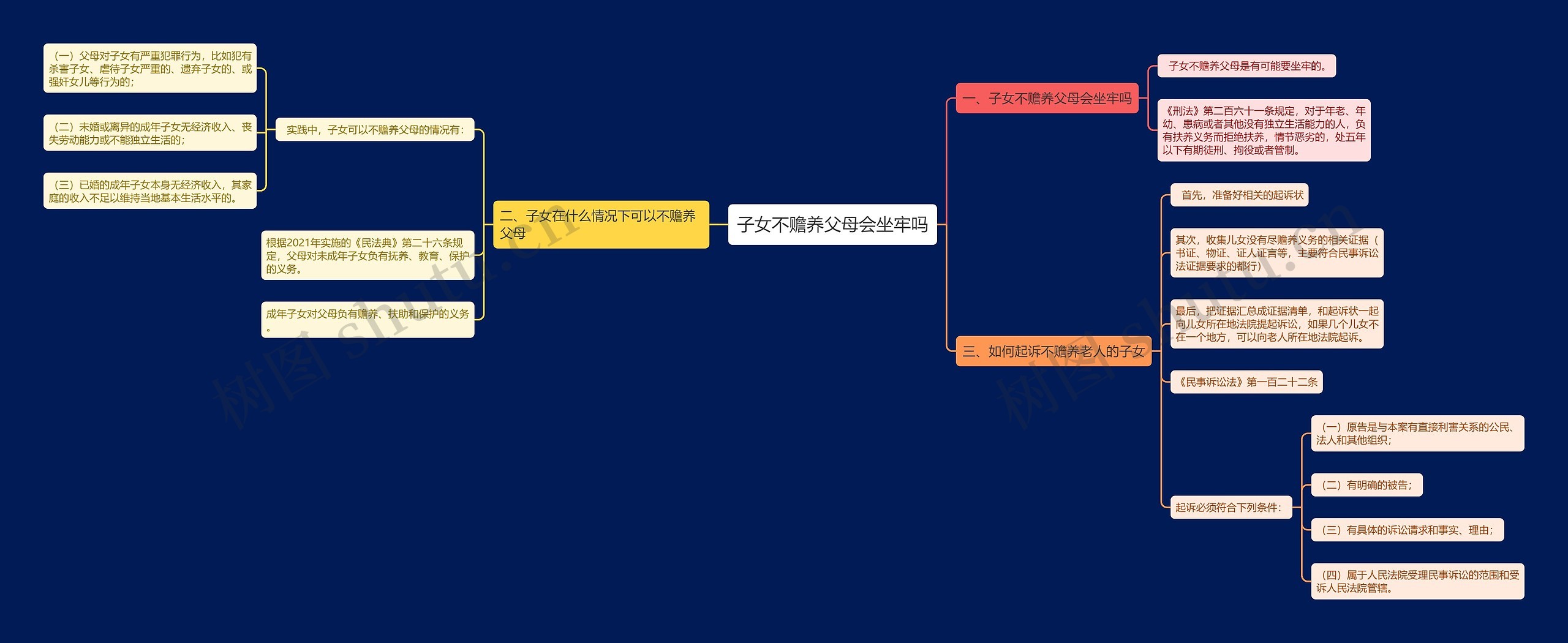 子女不赡养父母会坐牢吗思维导图