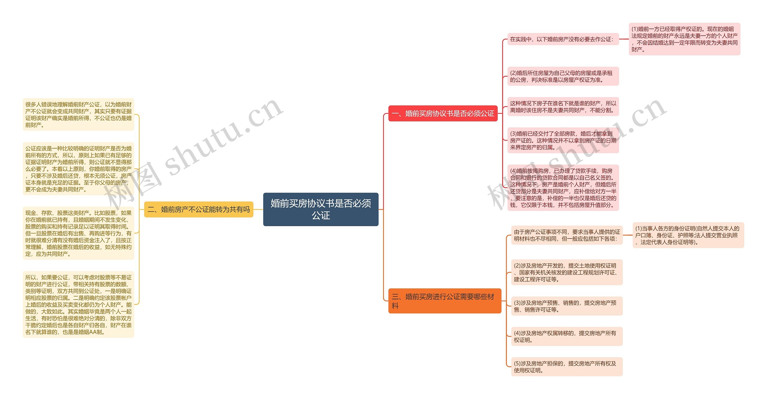婚前买房协议书是否必须公证 婚前买房协议书是否必须公证