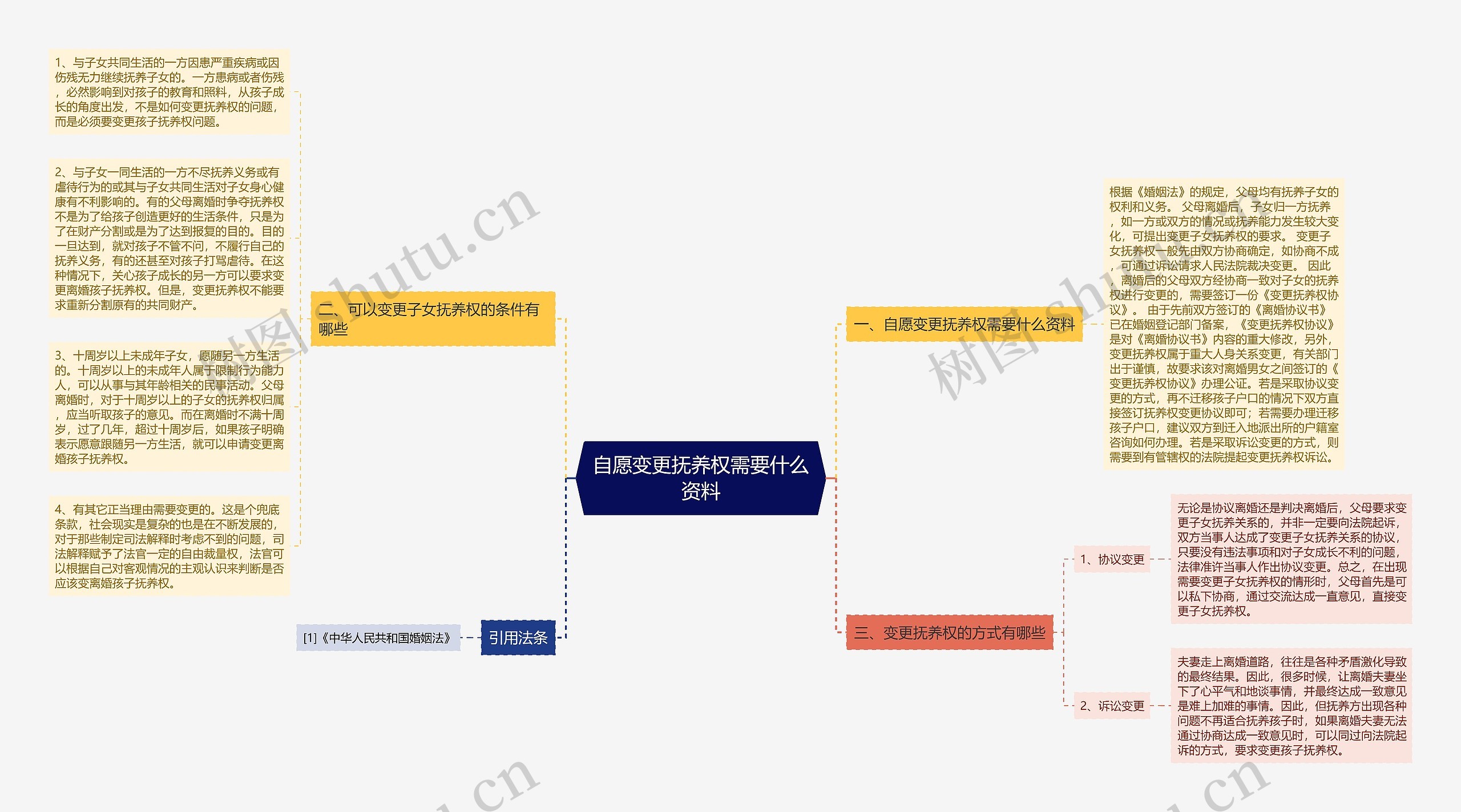 自愿变更抚养权需要什么资料