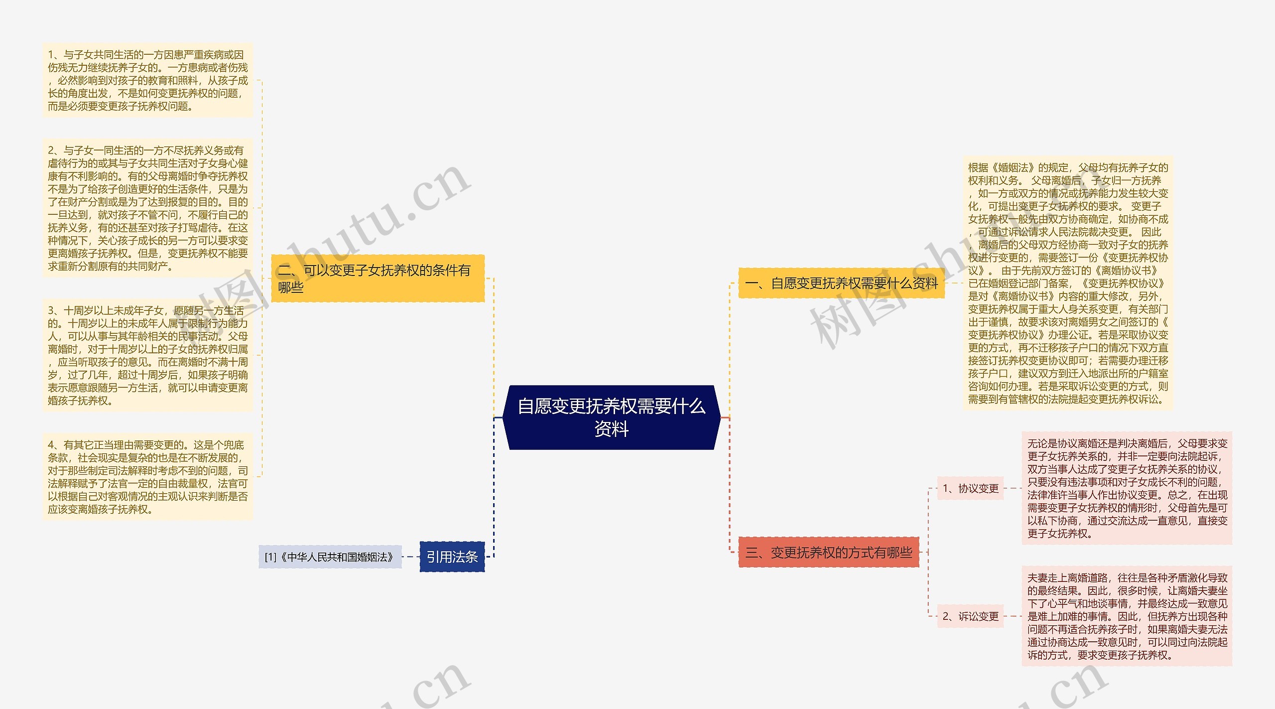 自愿变更抚养权需要什么资料思维导图