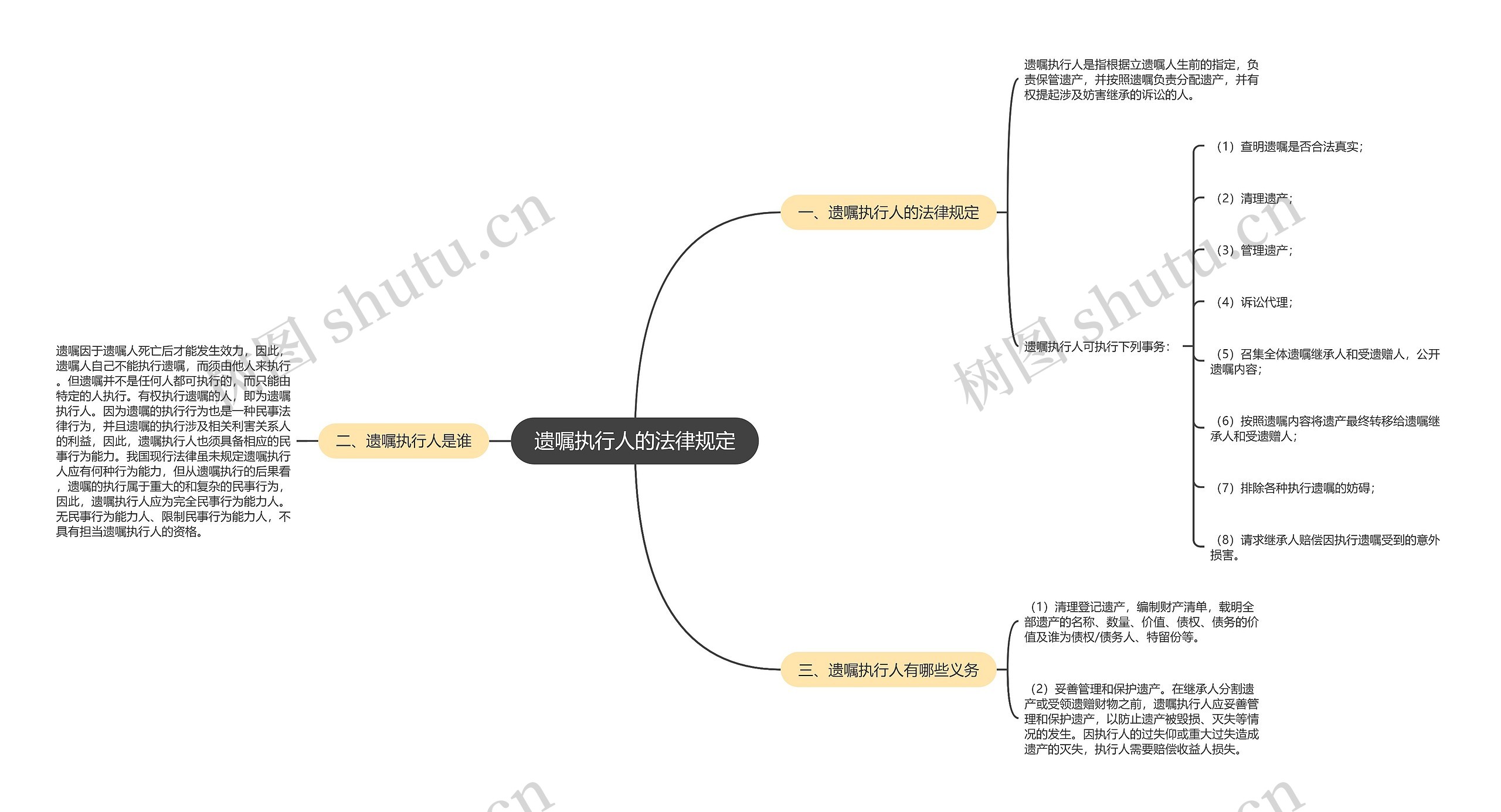 遗嘱执行人的法律规定思维导图