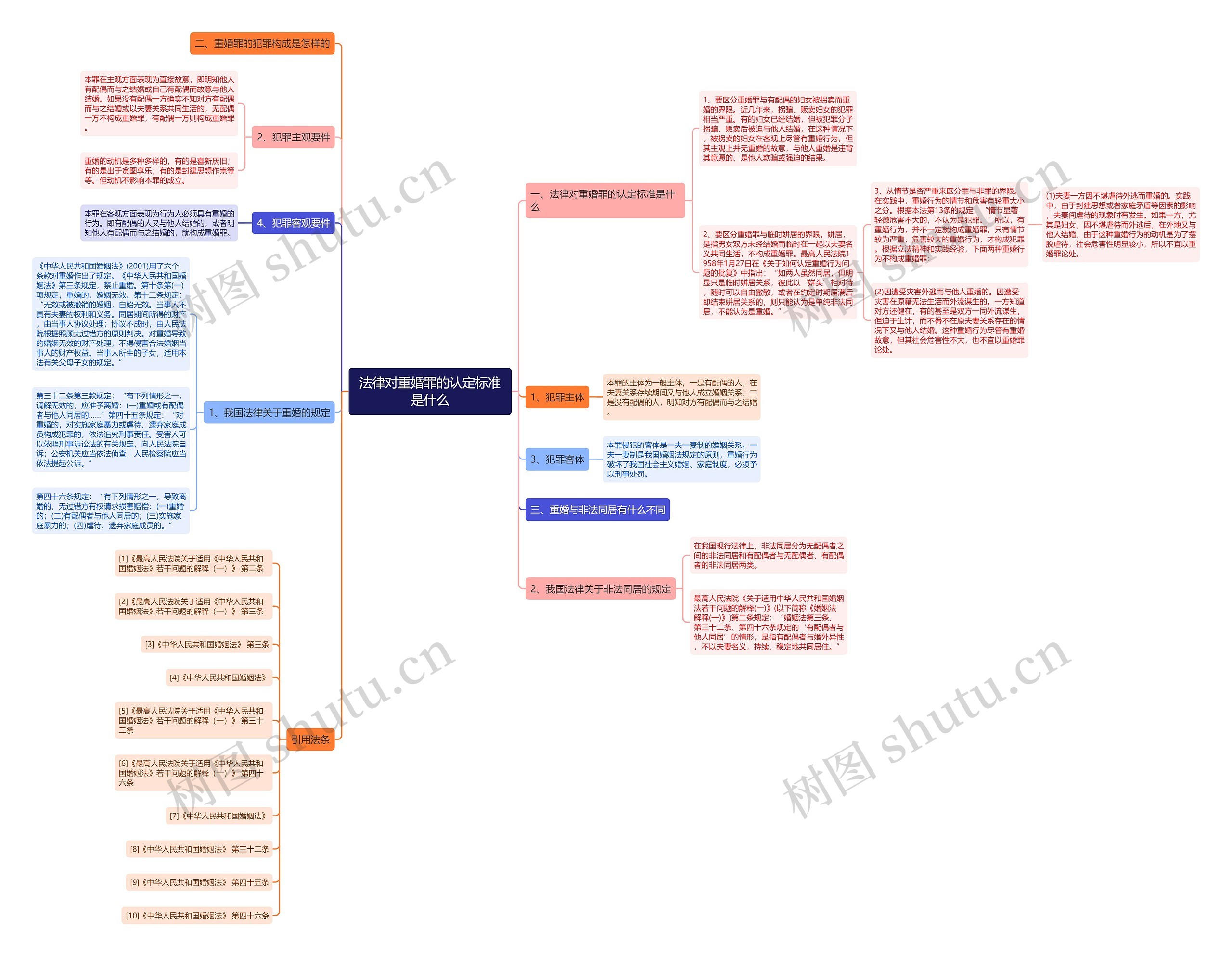 法律对重婚罪的认定标准是什么思维导图