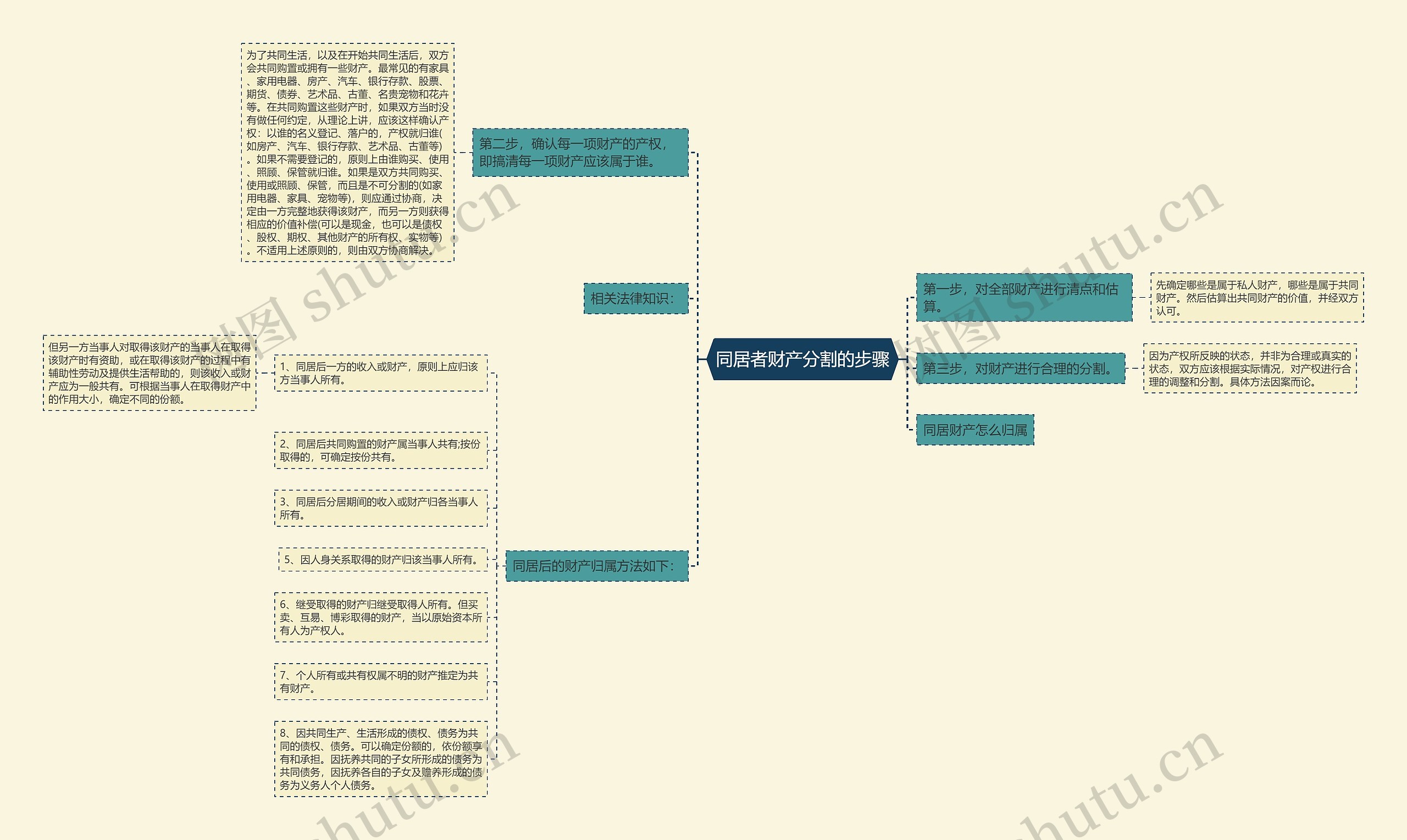 同居者财产分割的步骤思维导图