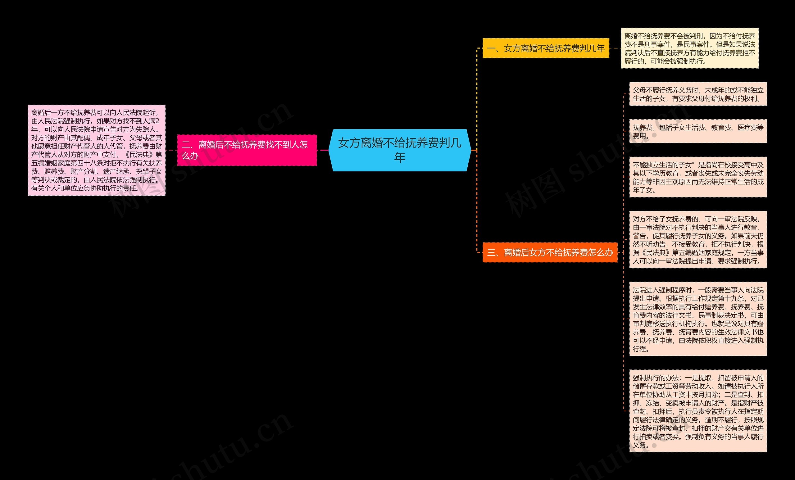 女方离婚不给抚养费判几年思维导图