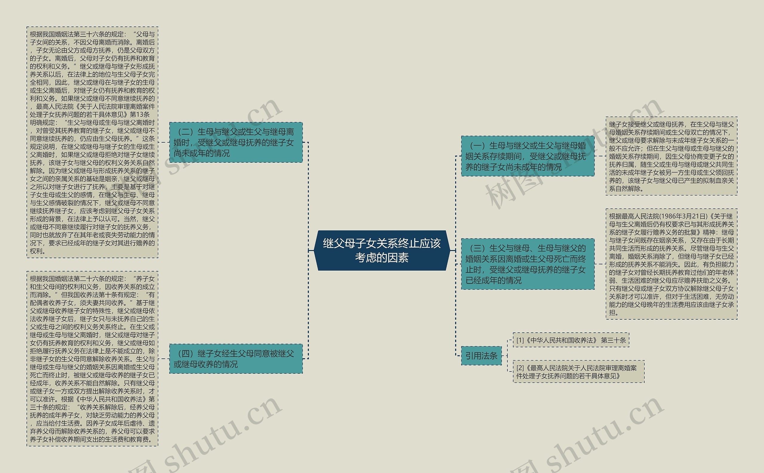 继父母子女关系终止应该考虑的因素思维导图