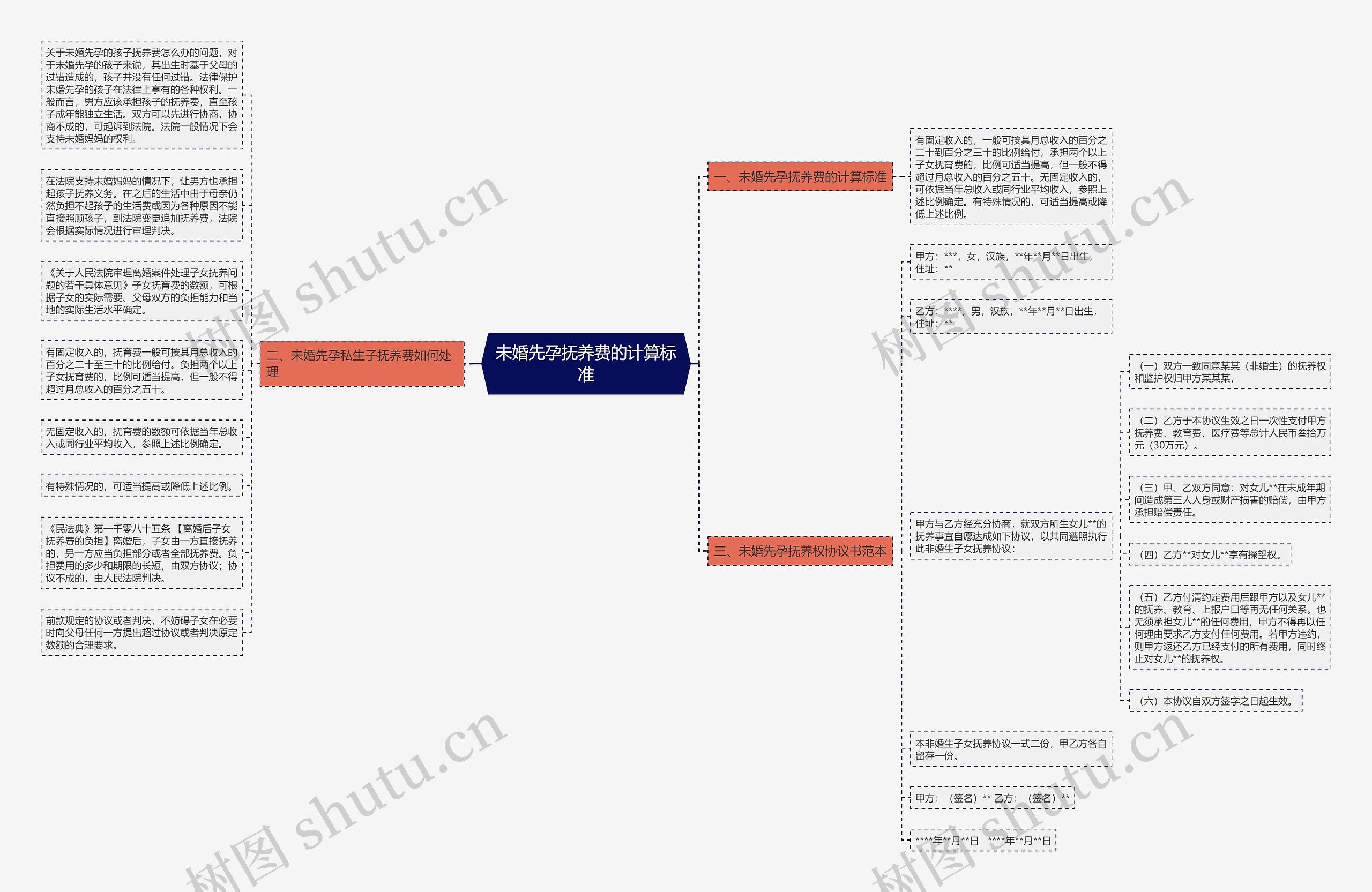 未婚先孕抚养费的计算标准思维导图