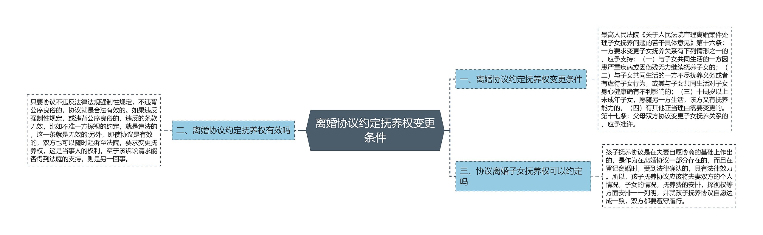 离婚协议约定抚养权变更条件思维导图