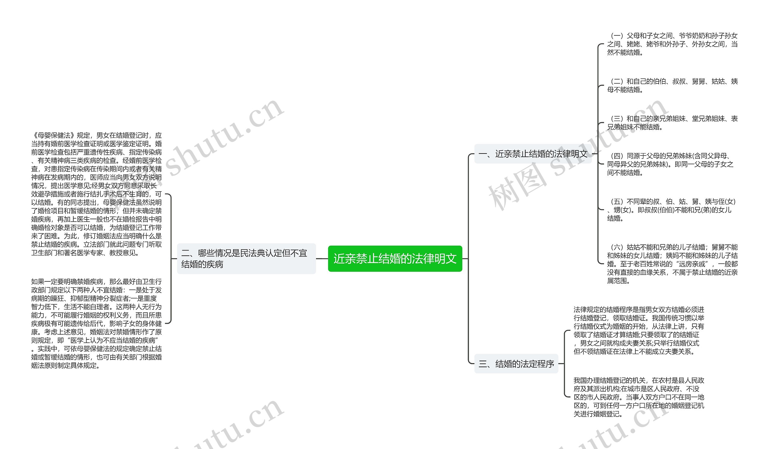 近亲禁止结婚的法律明文思维导图