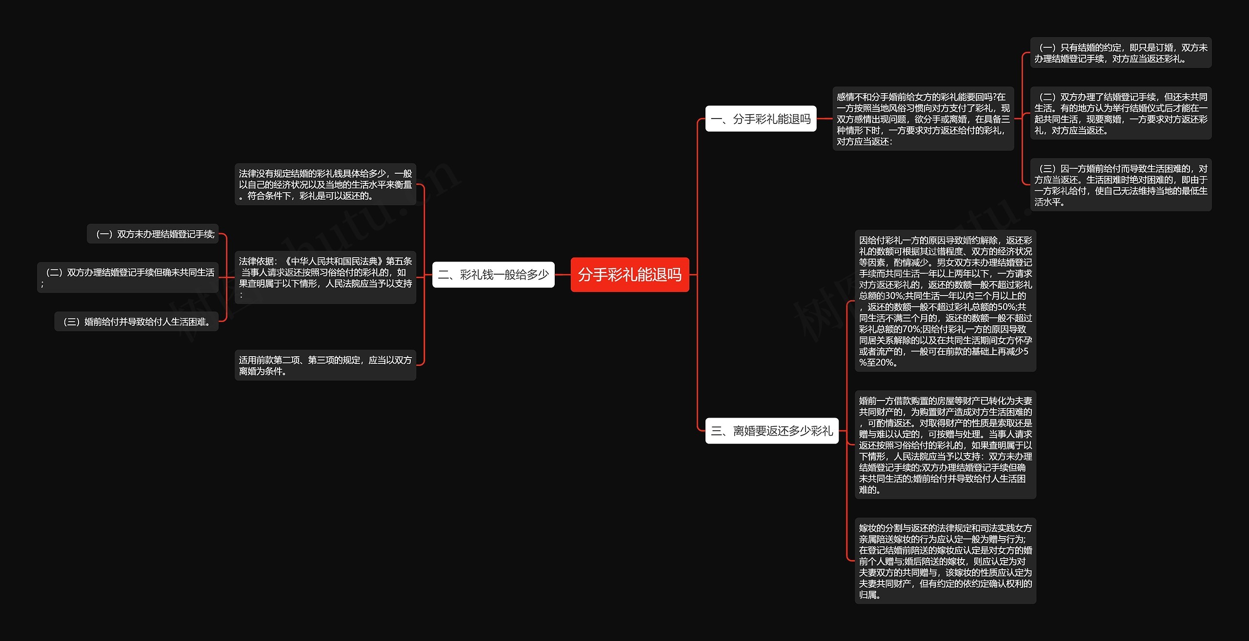 分手彩礼能退吗思维导图