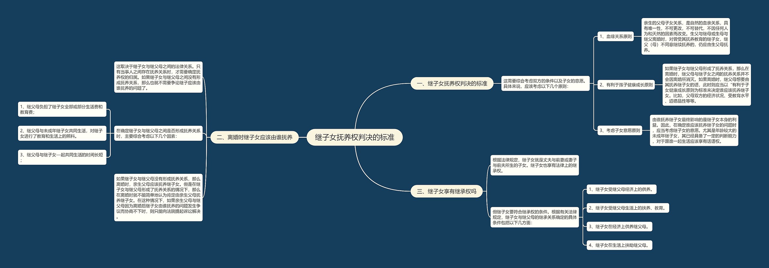 继子女抚养权判决的标准思维导图