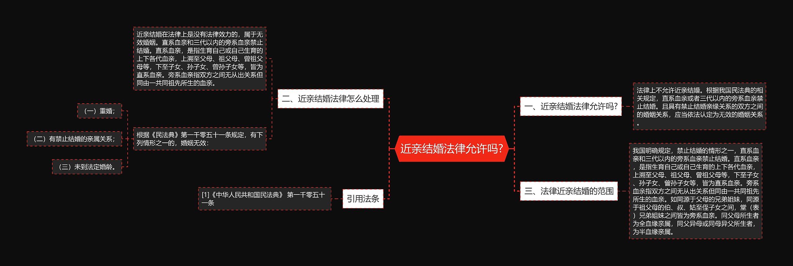 近亲结婚法律允许吗?思维导图