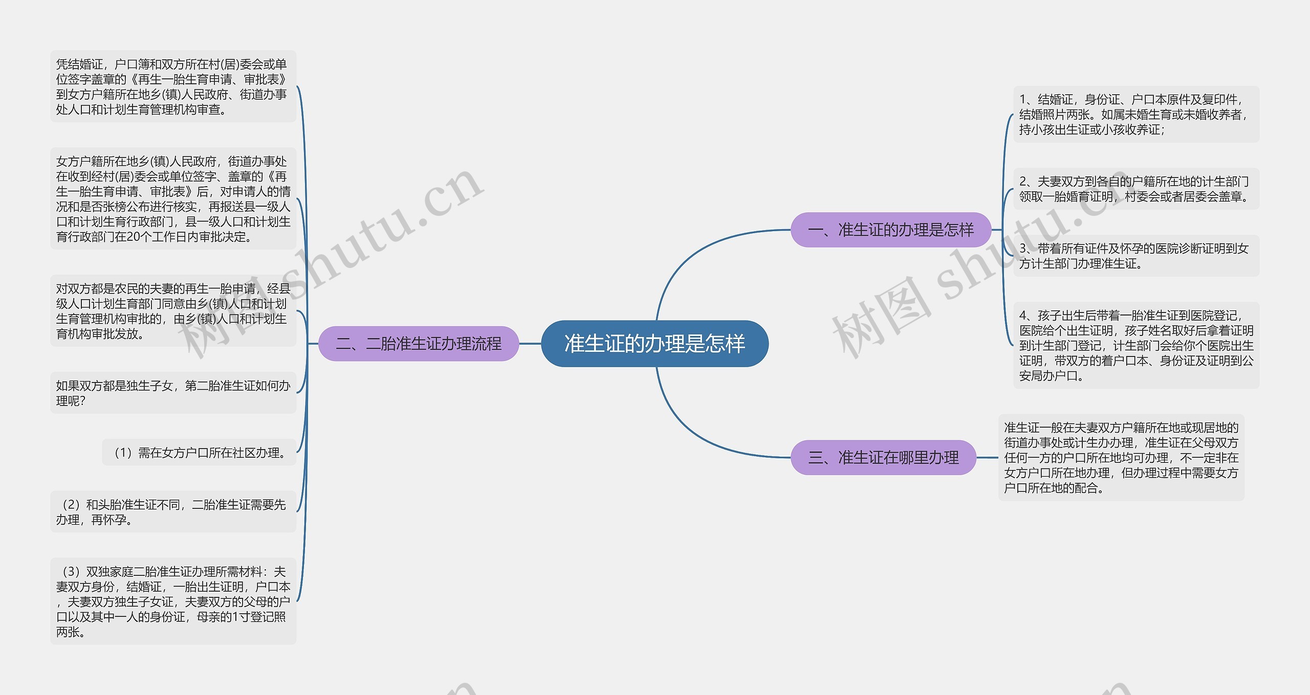 准生证的办理是怎样思维导图