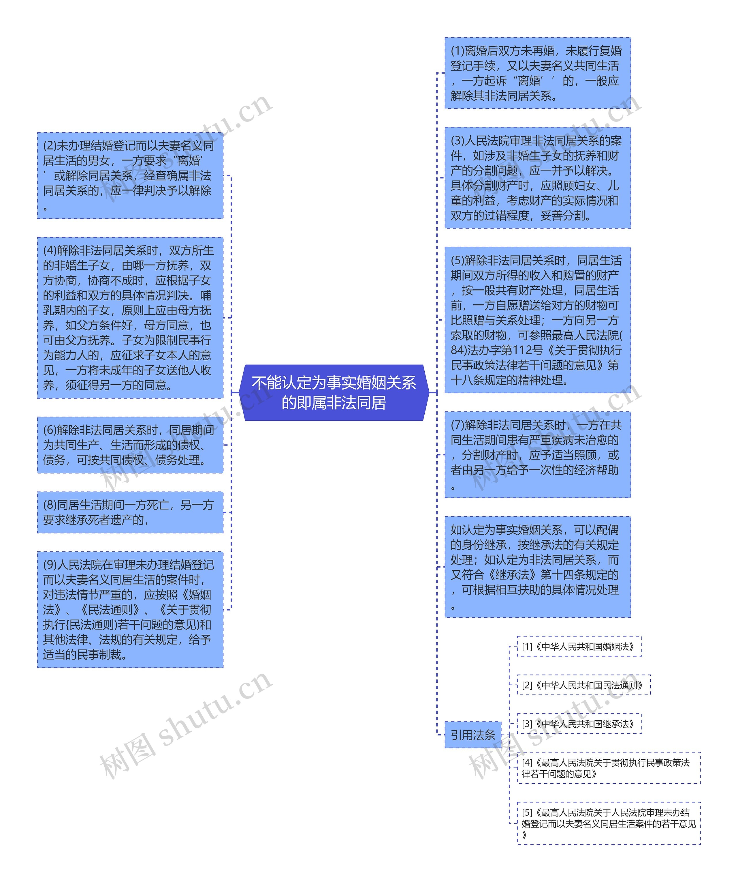 不能认定为事实婚姻关系的即属非法同居