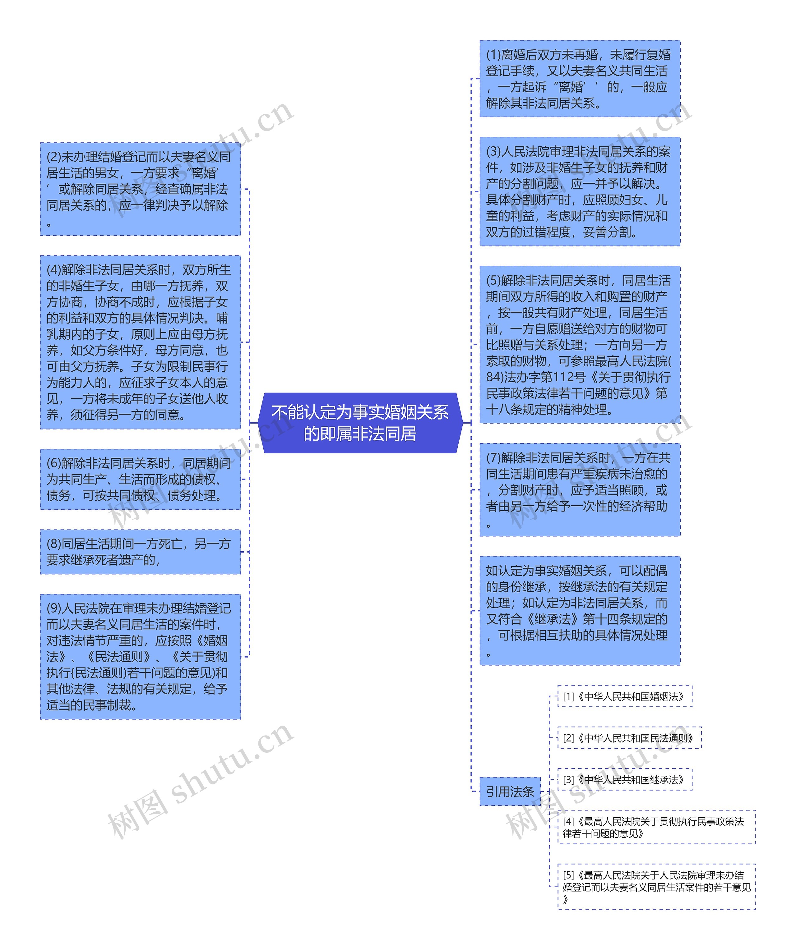 不能认定为事实婚姻关系的即属非法同居思维导图