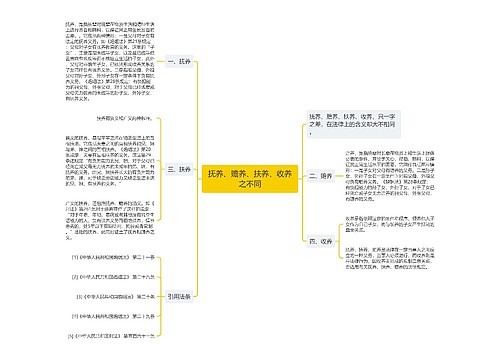 抚养、赡养、扶养、收养之不同