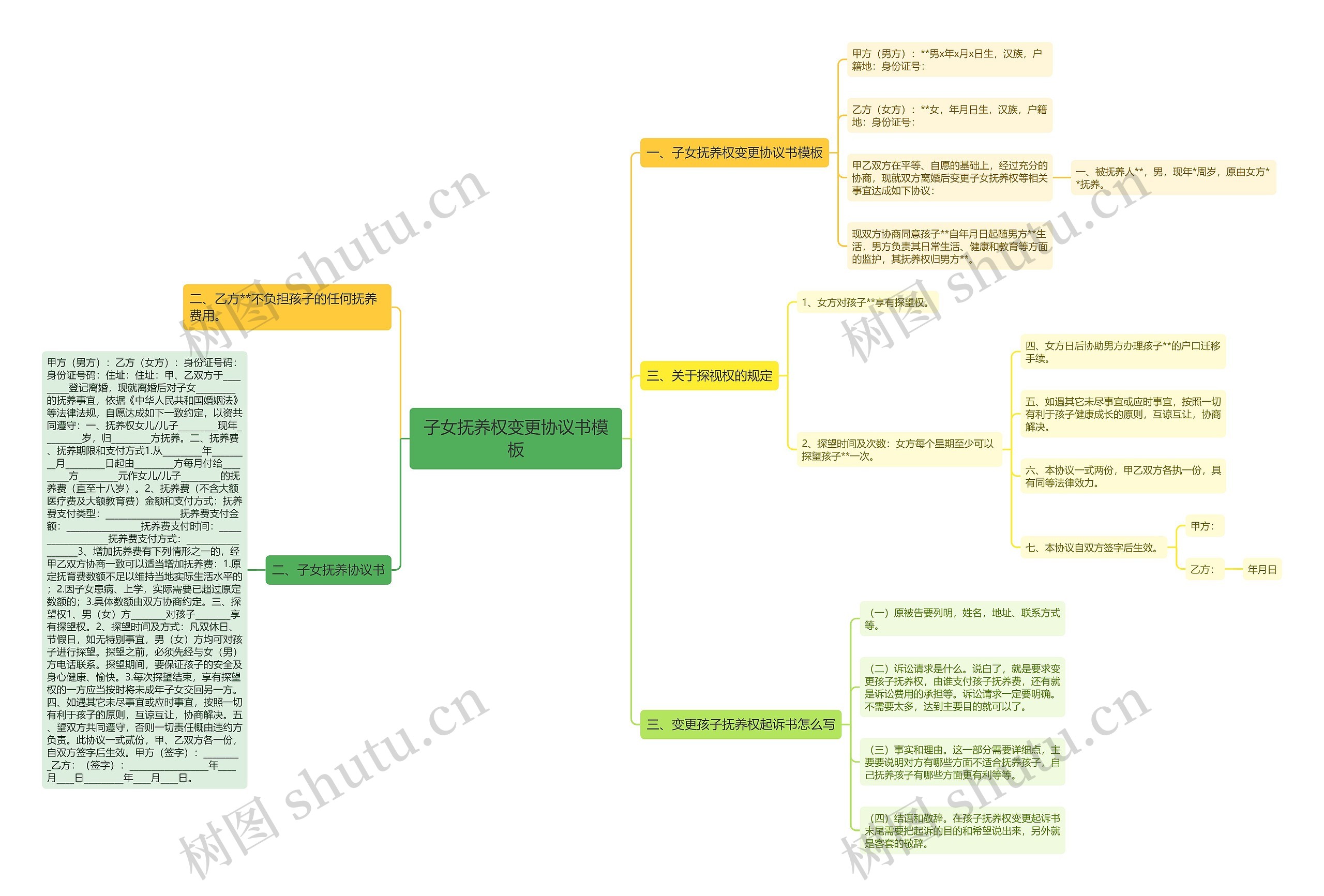 子女抚养权变更协议书思维导图