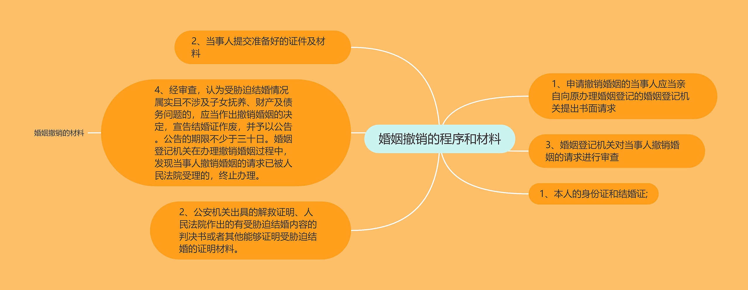 婚姻撤销的程序和材料