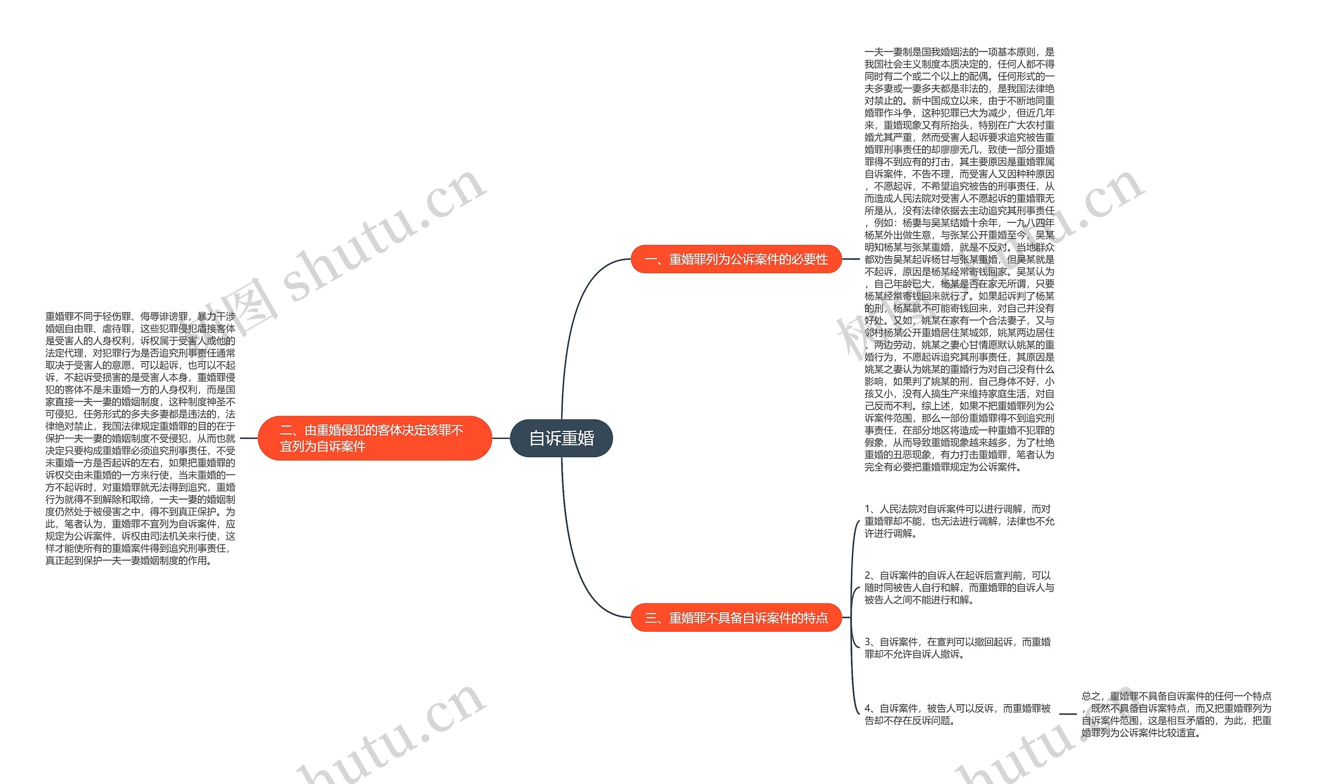 自诉重婚思维导图