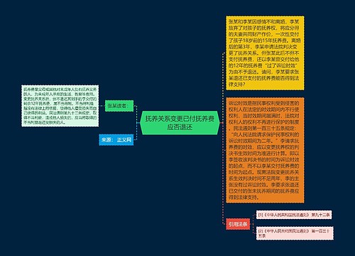 抚养关系变更已付抚养费应否退还