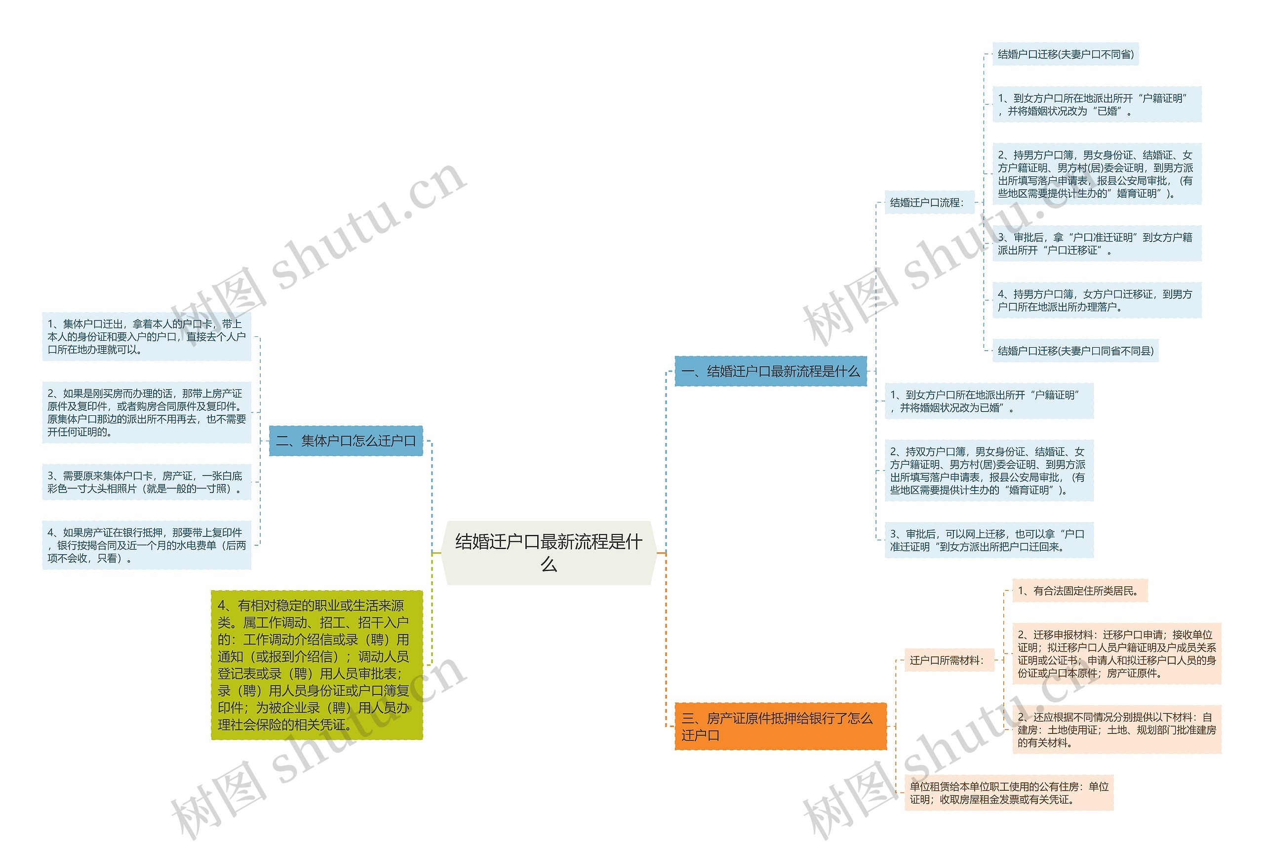 结婚迁户口最新流程是什么思维导图