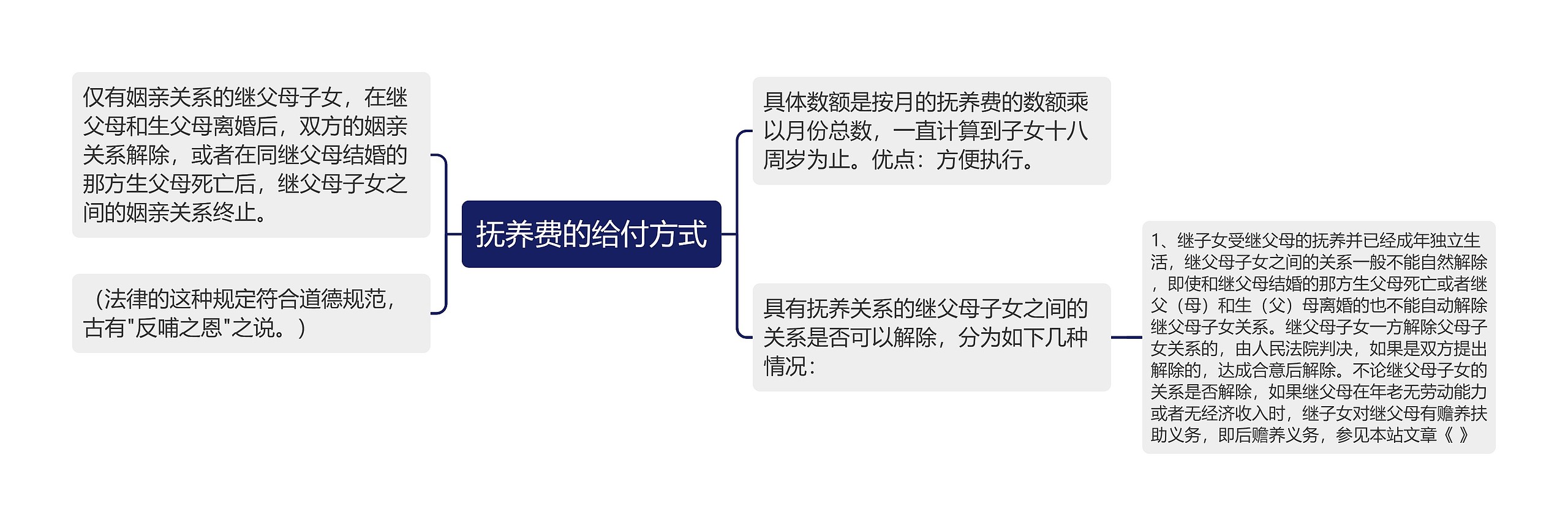 抚养费的给付方式思维导图