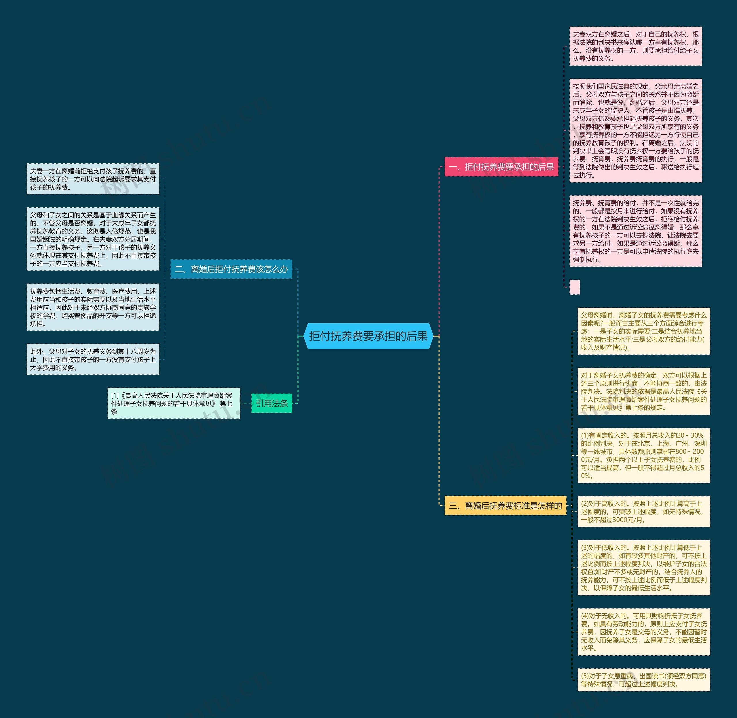 拒付抚养费要承担的后果思维导图