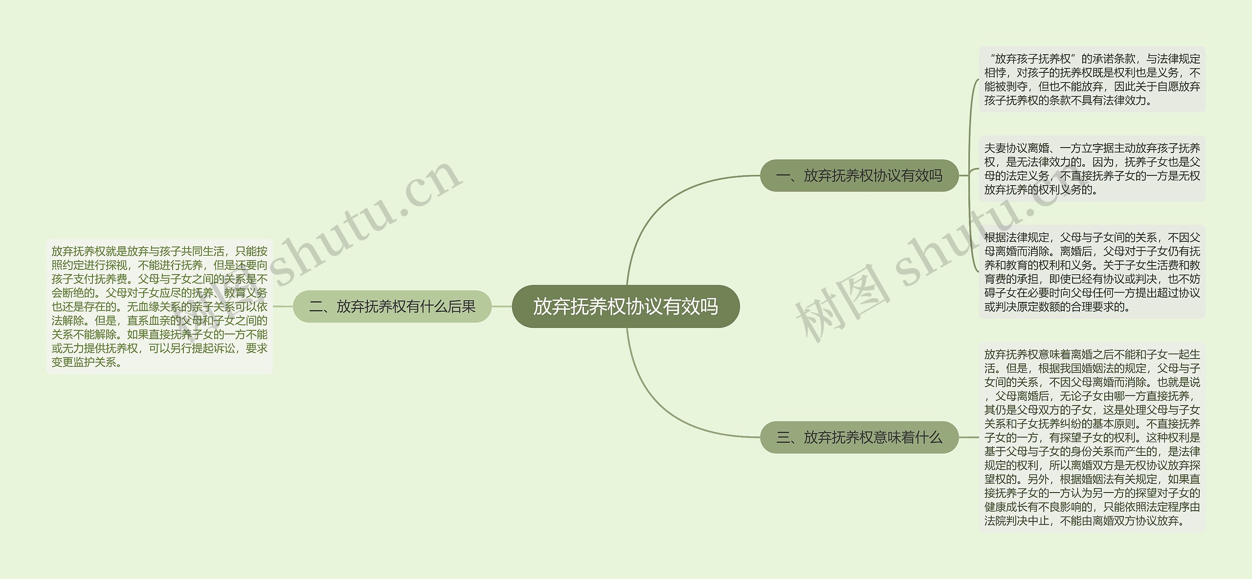 放弃抚养权协议有效吗思维导图