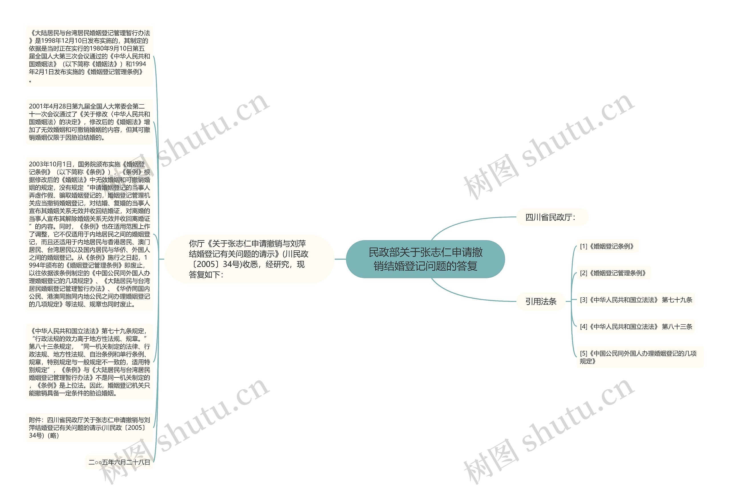 民政部关于张志仁申请撤销结婚登记问题的答复思维导图